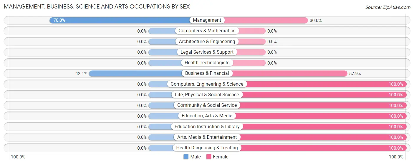 Management, Business, Science and Arts Occupations by Sex in Stony Creek Mills