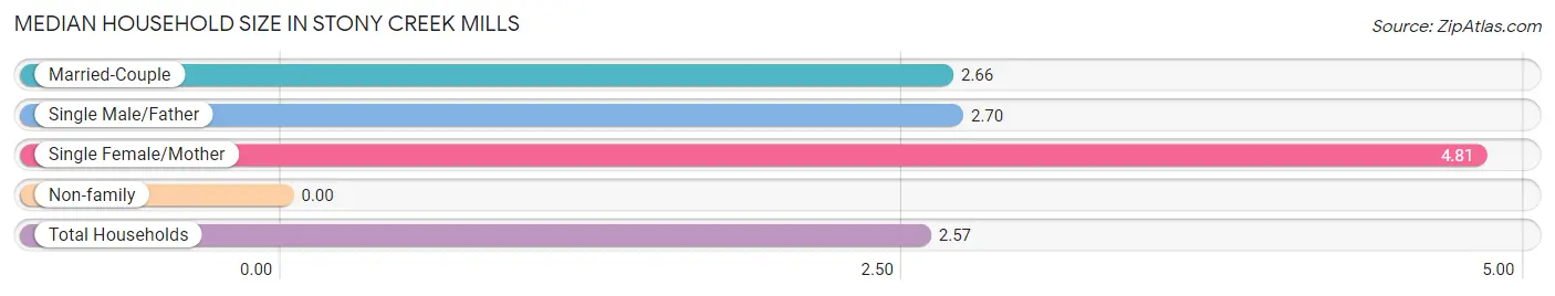 Median Household Size in Stony Creek Mills