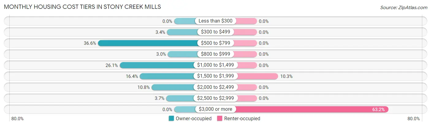 Monthly Housing Cost Tiers in Stony Creek Mills