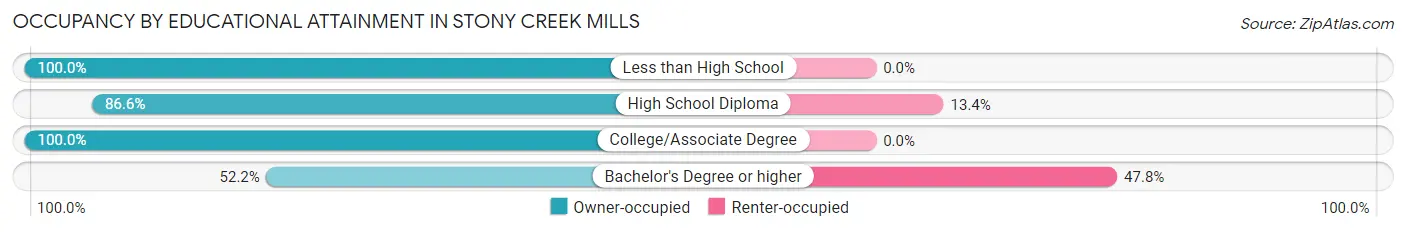 Occupancy by Educational Attainment in Stony Creek Mills