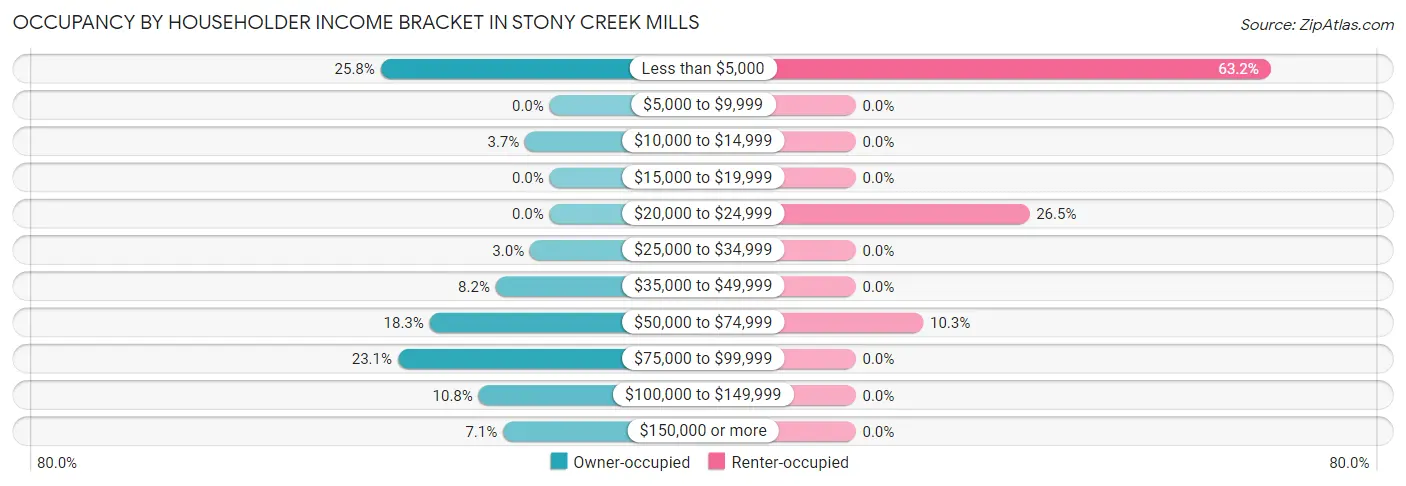 Occupancy by Householder Income Bracket in Stony Creek Mills
