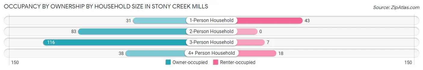Occupancy by Ownership by Household Size in Stony Creek Mills