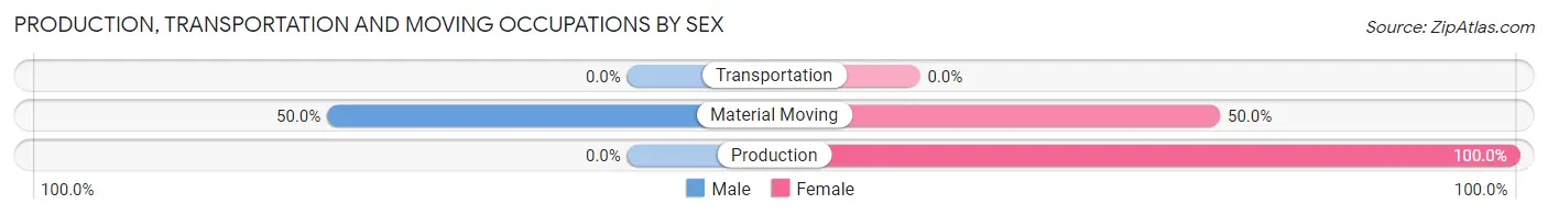 Production, Transportation and Moving Occupations by Sex in Stony Creek Mills