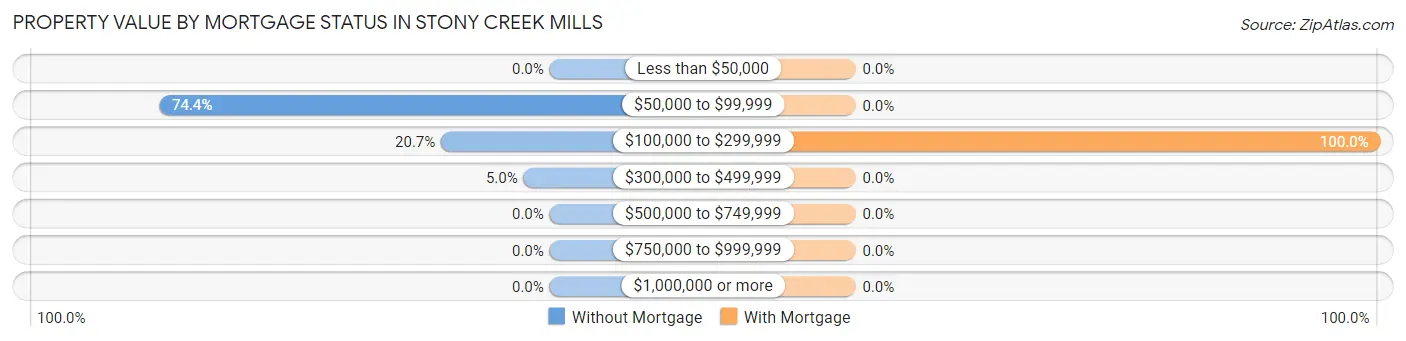 Property Value by Mortgage Status in Stony Creek Mills