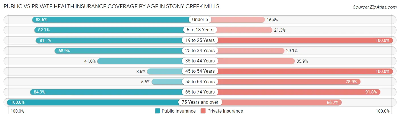 Public vs Private Health Insurance Coverage by Age in Stony Creek Mills