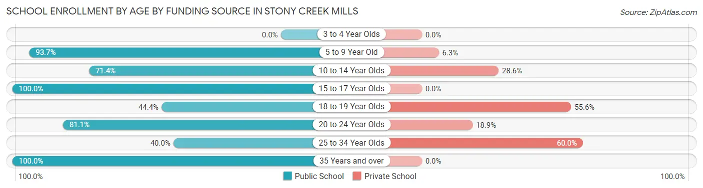 School Enrollment by Age by Funding Source in Stony Creek Mills