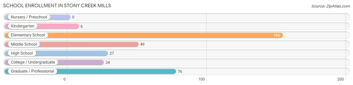 School Enrollment in Stony Creek Mills