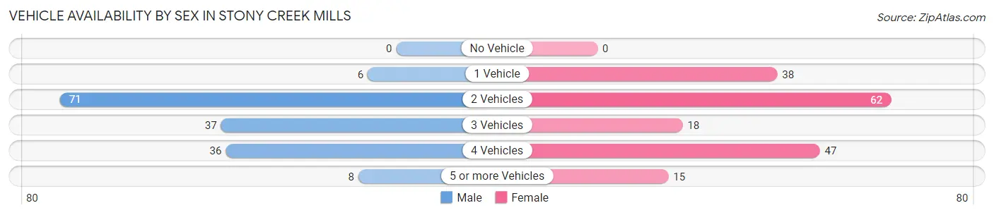 Vehicle Availability by Sex in Stony Creek Mills