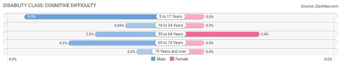 Disability in Stormstown: <span>Cognitive Difficulty</span>