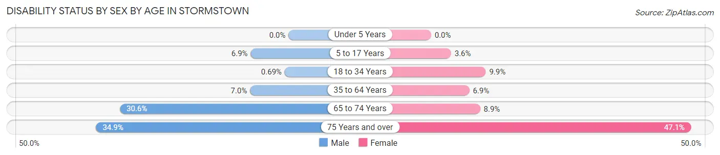 Disability Status by Sex by Age in Stormstown