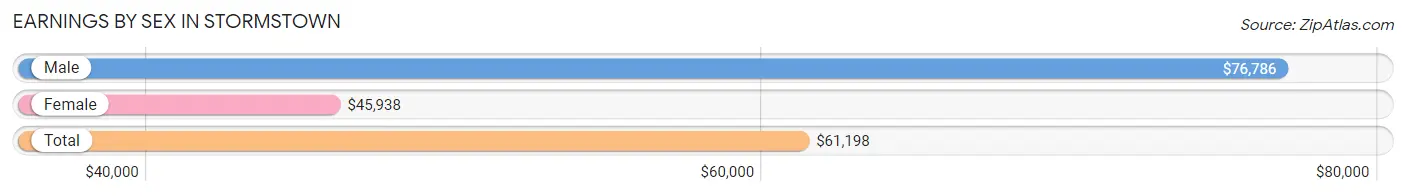 Earnings by Sex in Stormstown