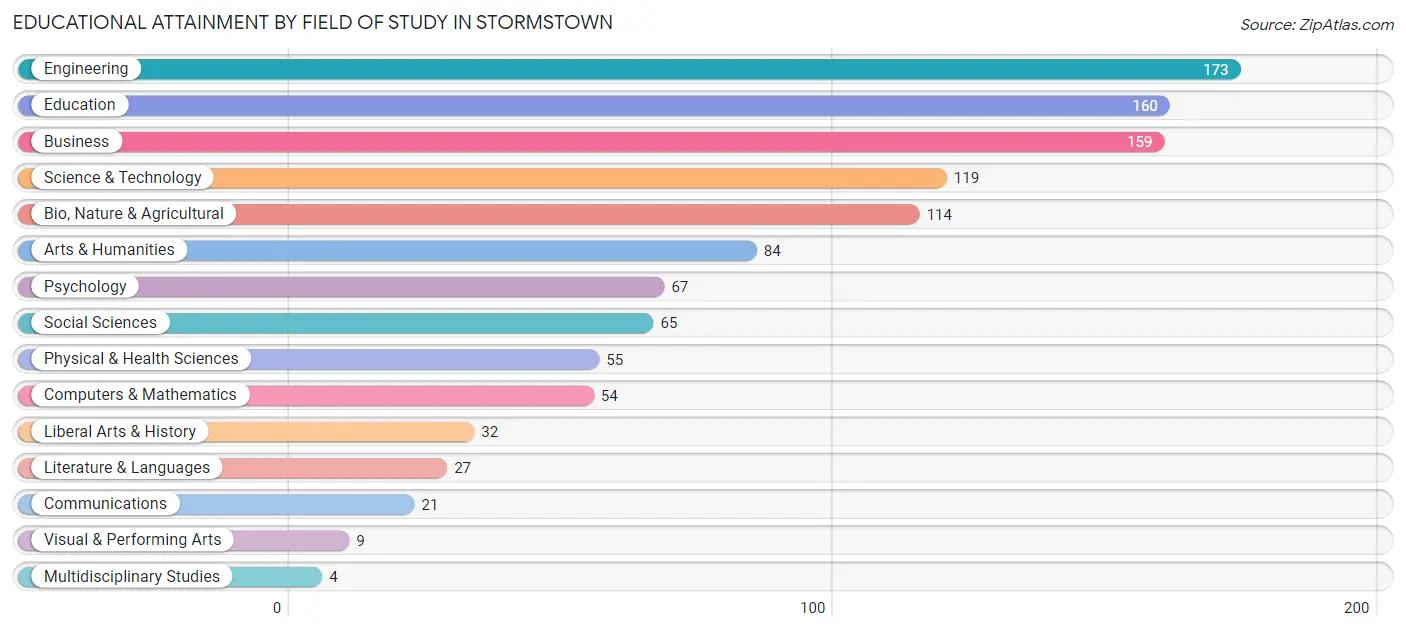 Educational Attainment by Field of Study in Stormstown