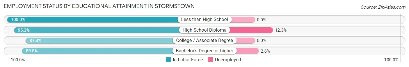 Employment Status by Educational Attainment in Stormstown