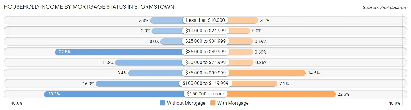 Household Income by Mortgage Status in Stormstown