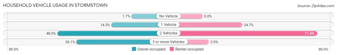 Household Vehicle Usage in Stormstown