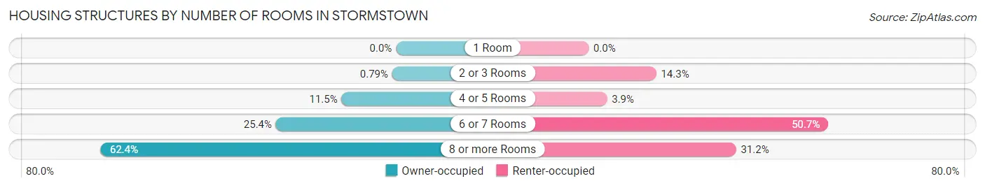 Housing Structures by Number of Rooms in Stormstown