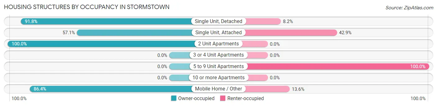 Housing Structures by Occupancy in Stormstown