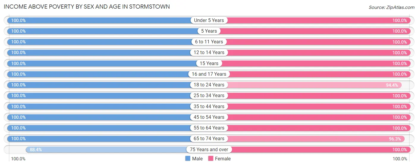 Income Above Poverty by Sex and Age in Stormstown