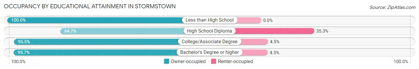 Occupancy by Educational Attainment in Stormstown