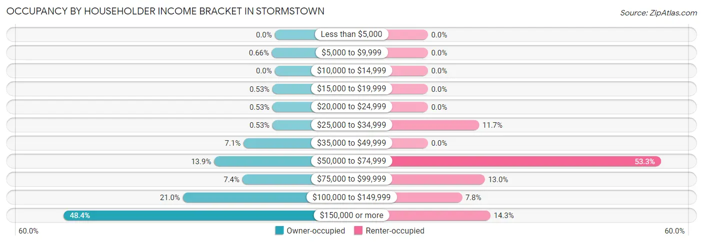 Occupancy by Householder Income Bracket in Stormstown