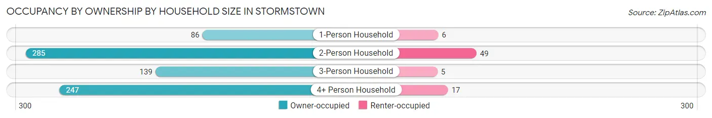 Occupancy by Ownership by Household Size in Stormstown