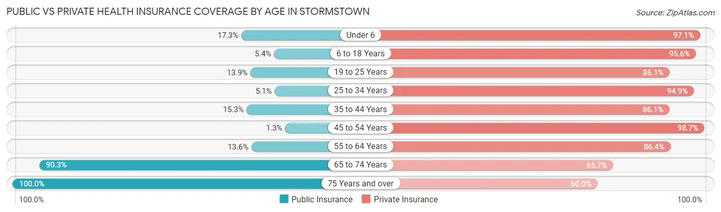 Public vs Private Health Insurance Coverage by Age in Stormstown
