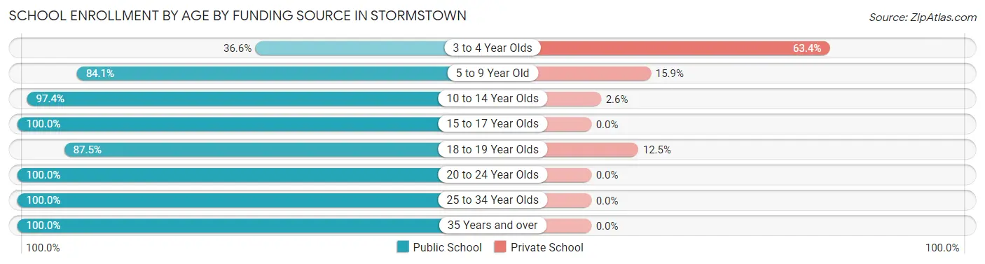 School Enrollment by Age by Funding Source in Stormstown