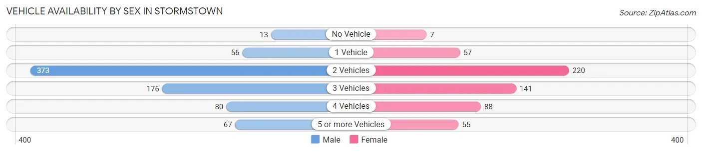 Vehicle Availability by Sex in Stormstown