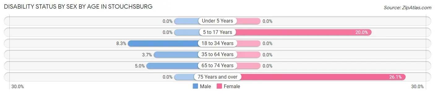 Disability Status by Sex by Age in Stouchsburg