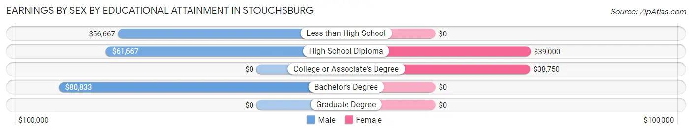 Earnings by Sex by Educational Attainment in Stouchsburg