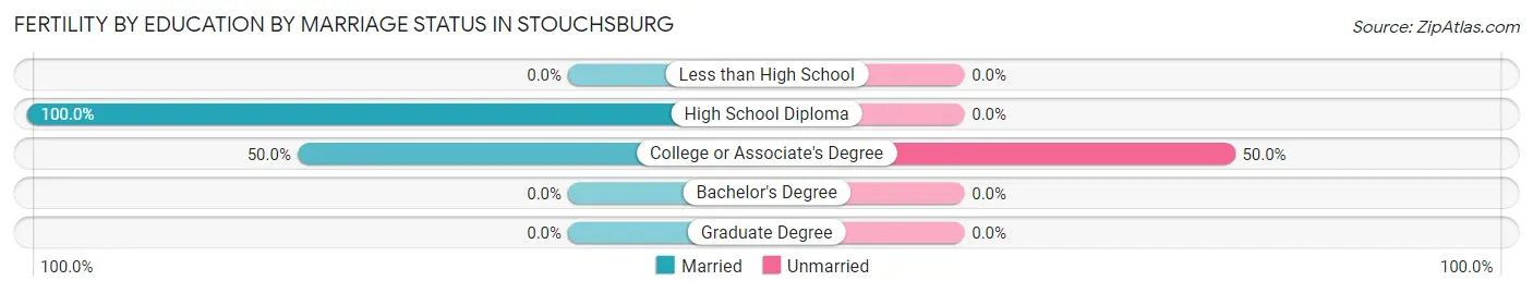 Female Fertility by Education by Marriage Status in Stouchsburg