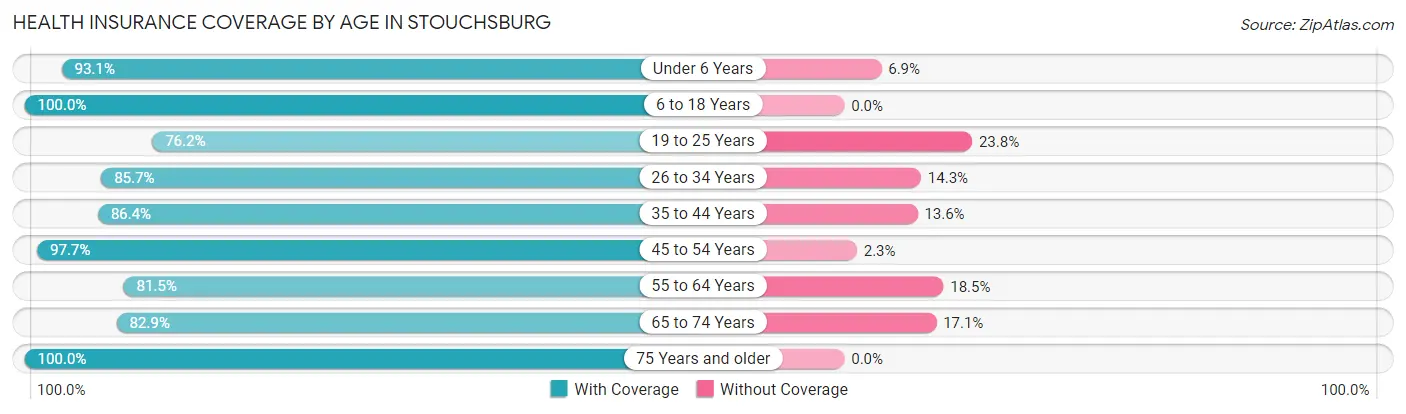 Health Insurance Coverage by Age in Stouchsburg