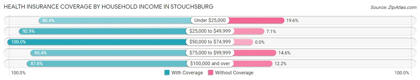 Health Insurance Coverage by Household Income in Stouchsburg