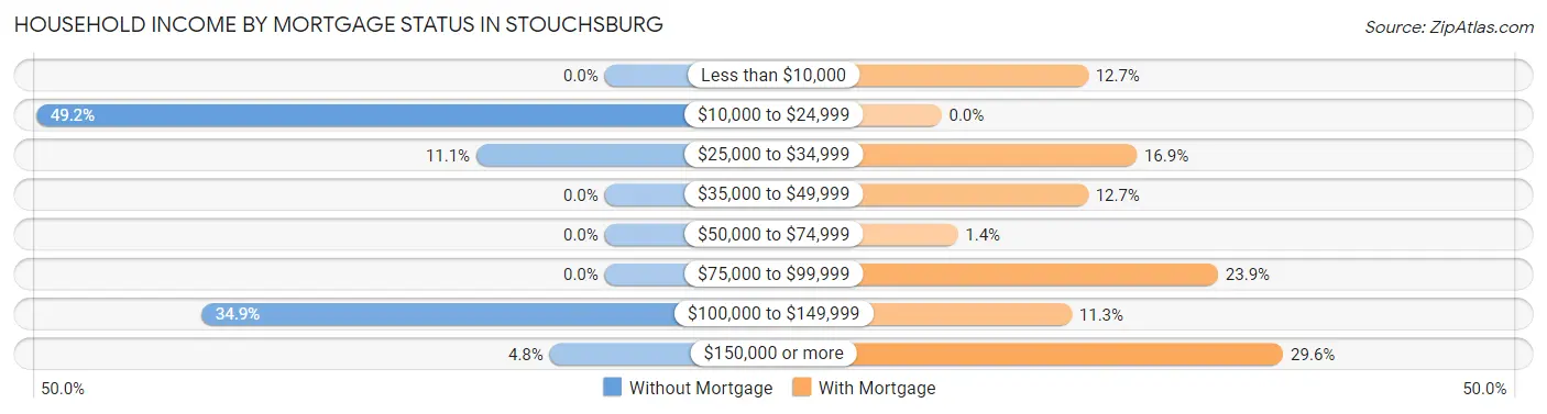 Household Income by Mortgage Status in Stouchsburg