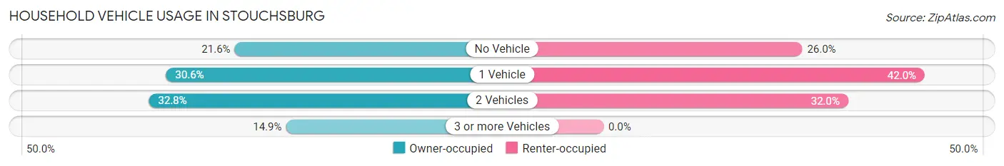 Household Vehicle Usage in Stouchsburg