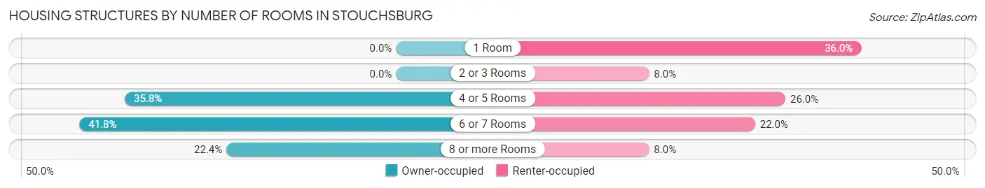 Housing Structures by Number of Rooms in Stouchsburg