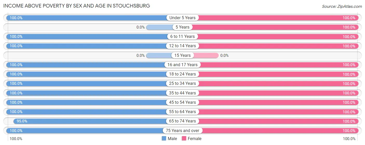 Income Above Poverty by Sex and Age in Stouchsburg