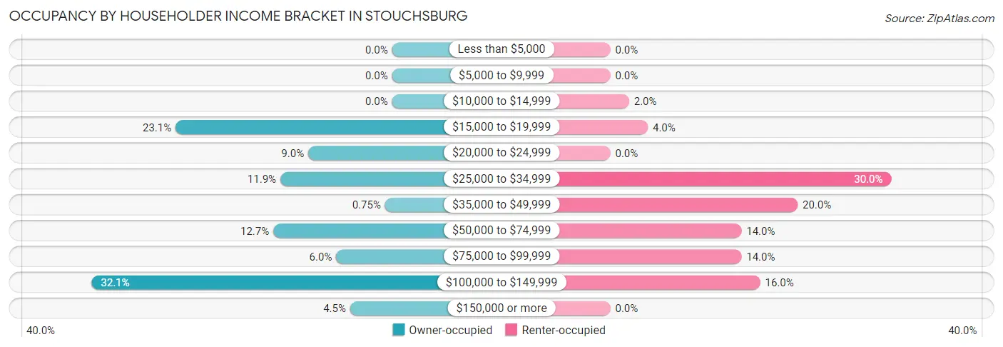 Occupancy by Householder Income Bracket in Stouchsburg