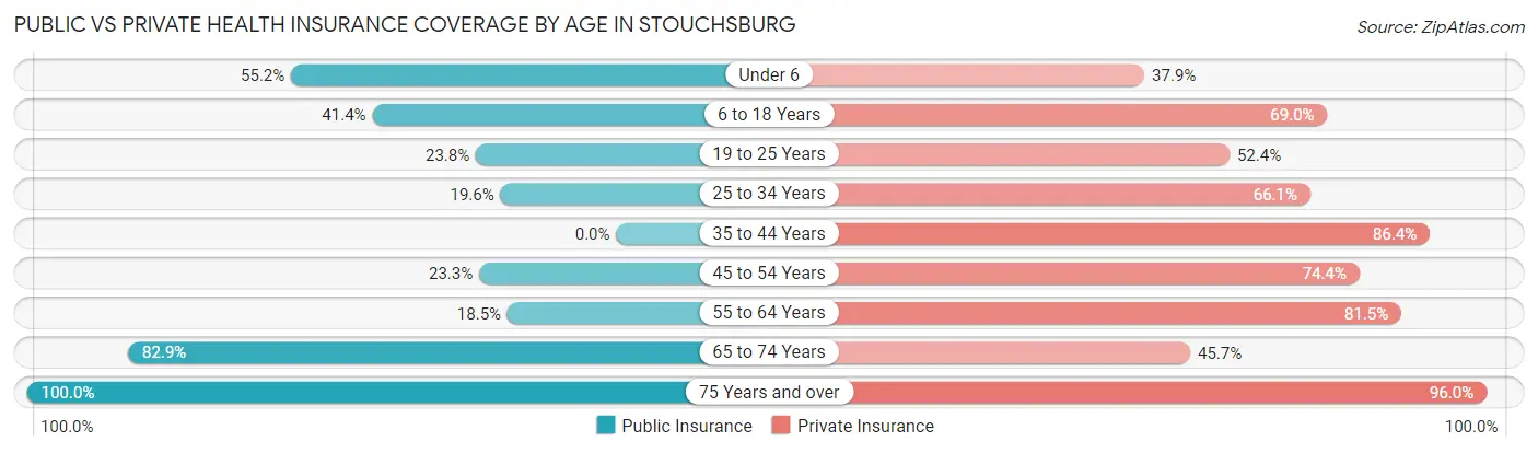 Public vs Private Health Insurance Coverage by Age in Stouchsburg