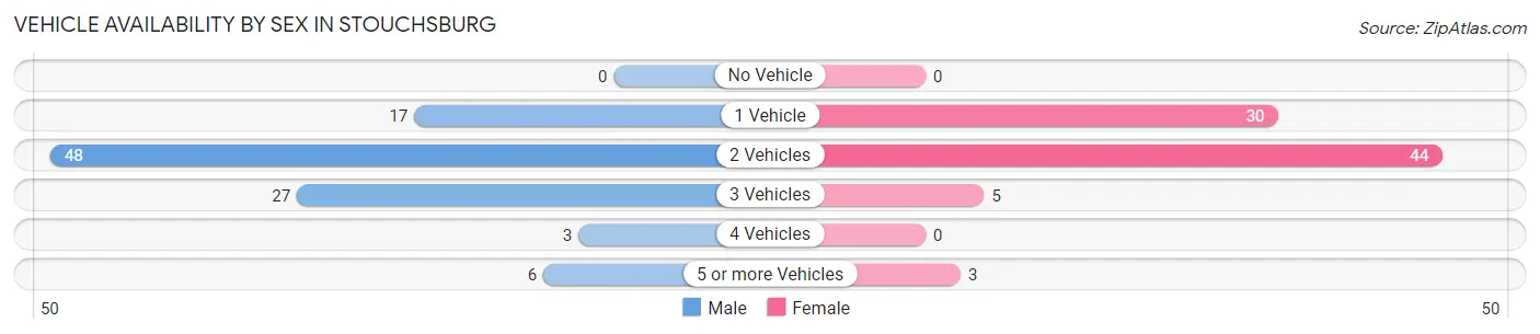 Vehicle Availability by Sex in Stouchsburg