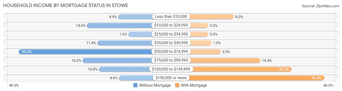 Household Income by Mortgage Status in Stowe