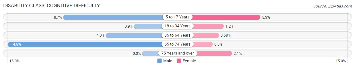 Disability in Strasburg borough: <span>Cognitive Difficulty</span>