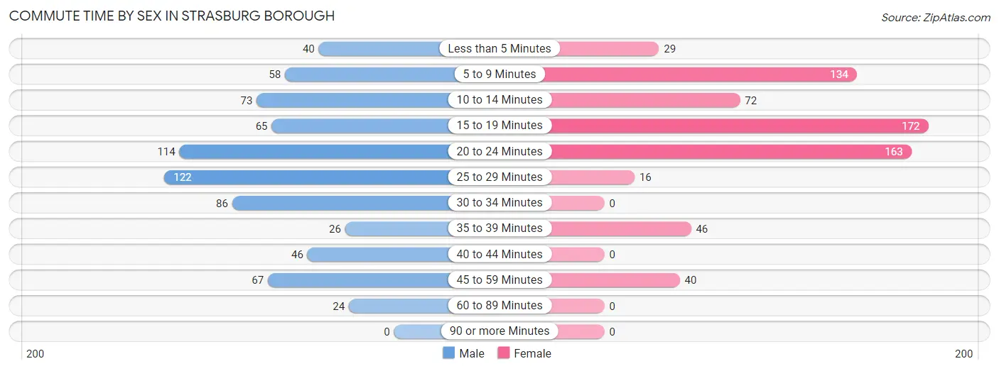 Commute Time by Sex in Strasburg borough