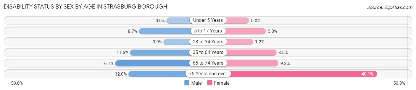 Disability Status by Sex by Age in Strasburg borough