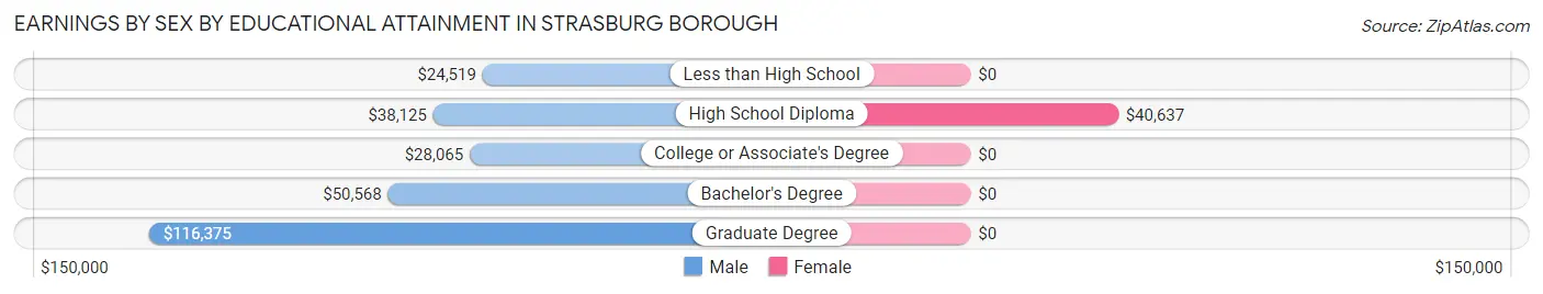 Earnings by Sex by Educational Attainment in Strasburg borough