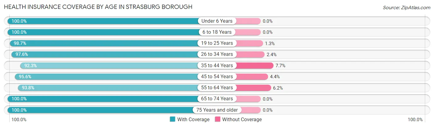 Health Insurance Coverage by Age in Strasburg borough