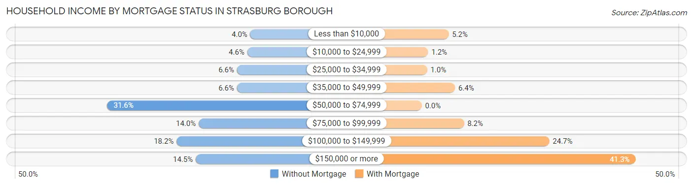 Household Income by Mortgage Status in Strasburg borough