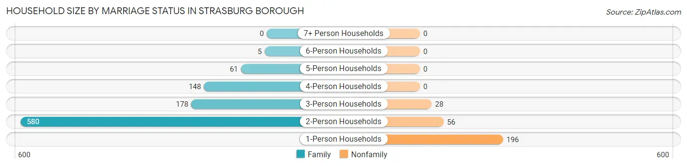 Household Size by Marriage Status in Strasburg borough
