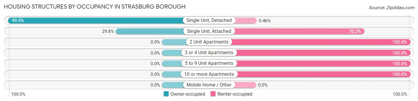 Housing Structures by Occupancy in Strasburg borough