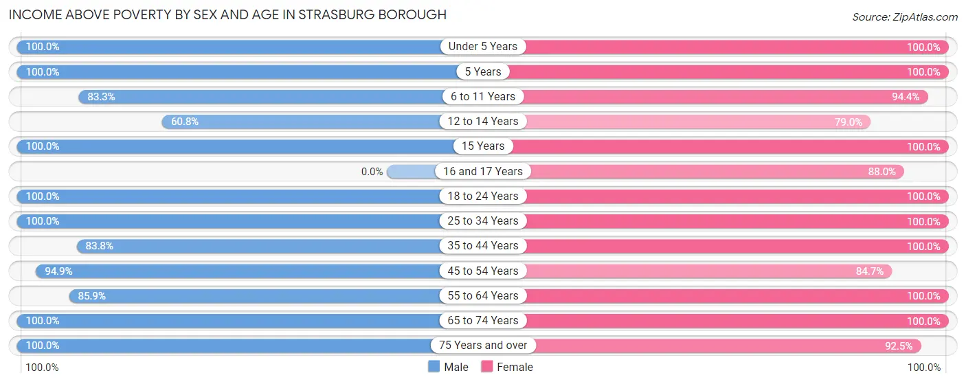 Income Above Poverty by Sex and Age in Strasburg borough
